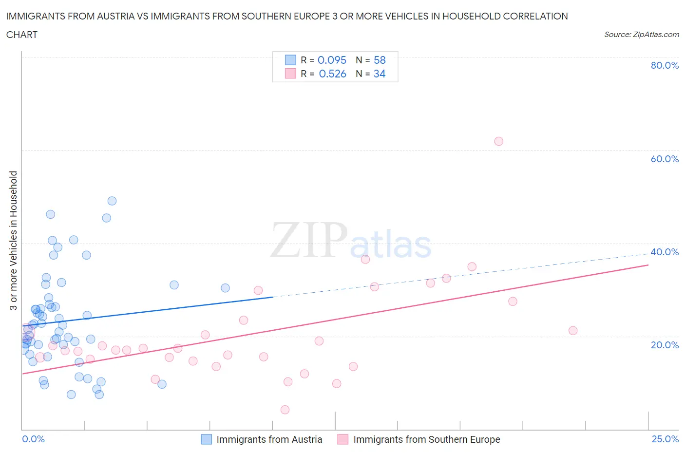 Immigrants from Austria vs Immigrants from Southern Europe 3 or more Vehicles in Household