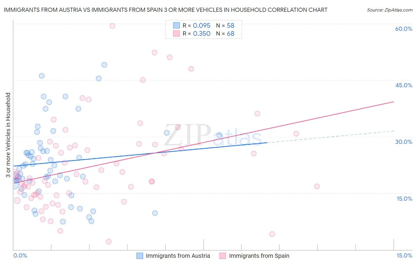 Immigrants from Austria vs Immigrants from Spain 3 or more Vehicles in Household