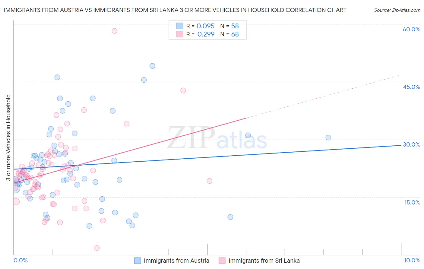 Immigrants from Austria vs Immigrants from Sri Lanka 3 or more Vehicles in Household