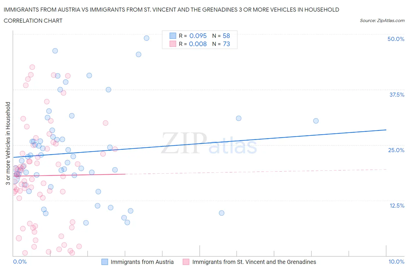 Immigrants from Austria vs Immigrants from St. Vincent and the Grenadines 3 or more Vehicles in Household