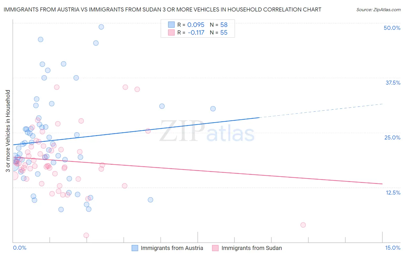 Immigrants from Austria vs Immigrants from Sudan 3 or more Vehicles in Household