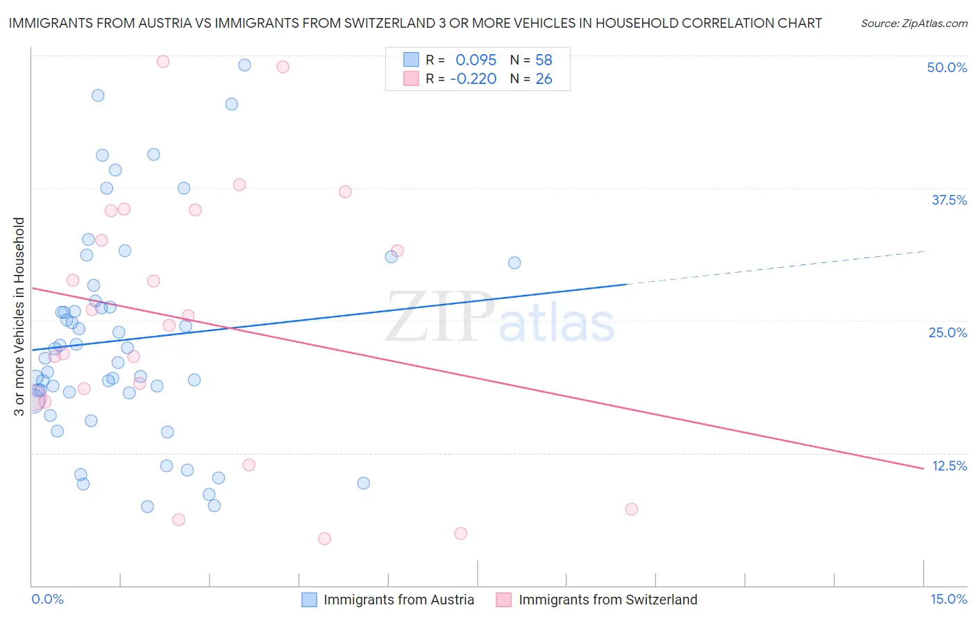 Immigrants from Austria vs Immigrants from Switzerland 3 or more Vehicles in Household