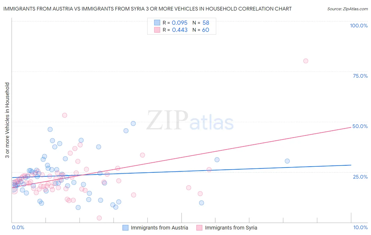 Immigrants from Austria vs Immigrants from Syria 3 or more Vehicles in Household