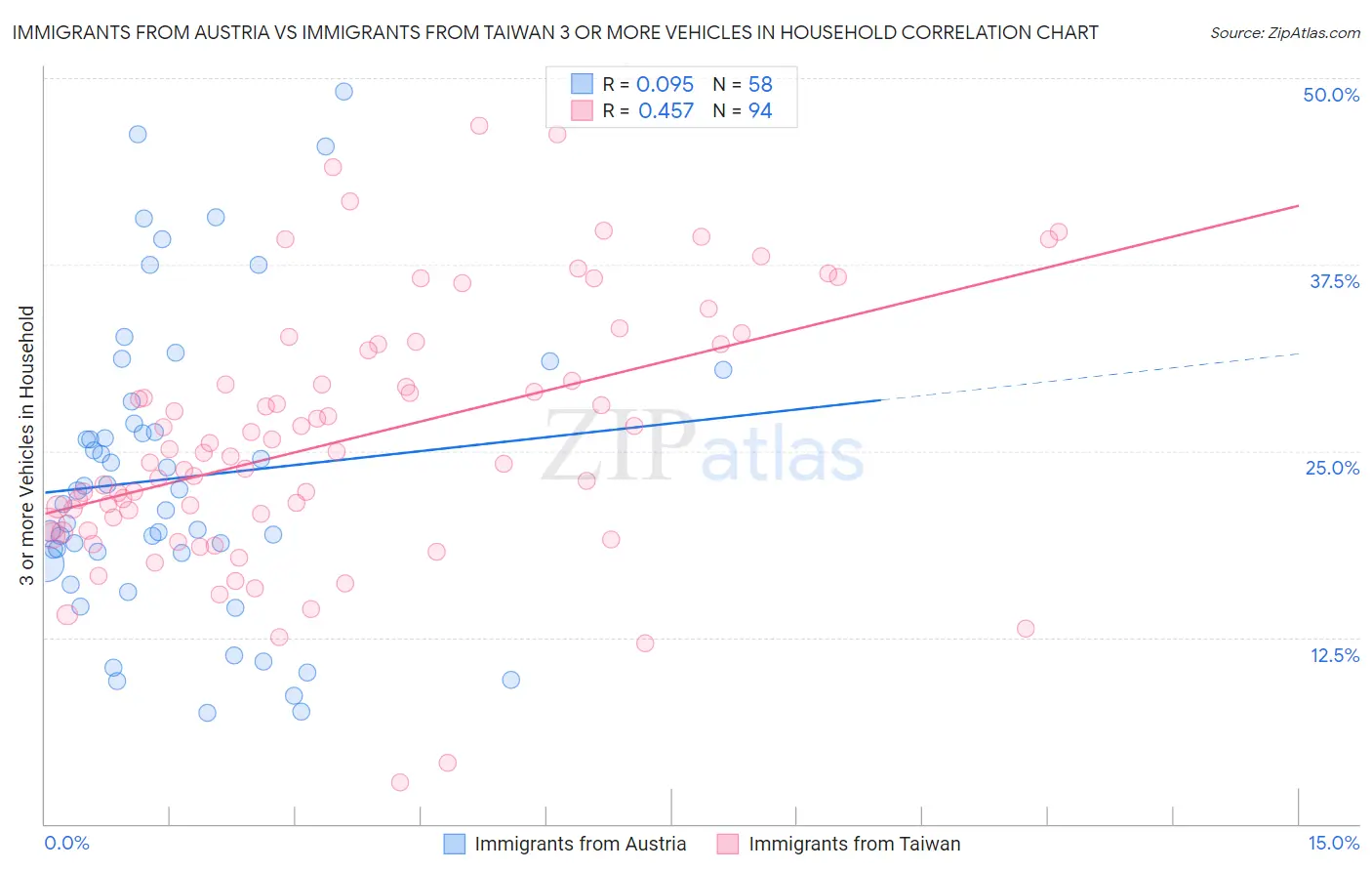 Immigrants from Austria vs Immigrants from Taiwan 3 or more Vehicles in Household