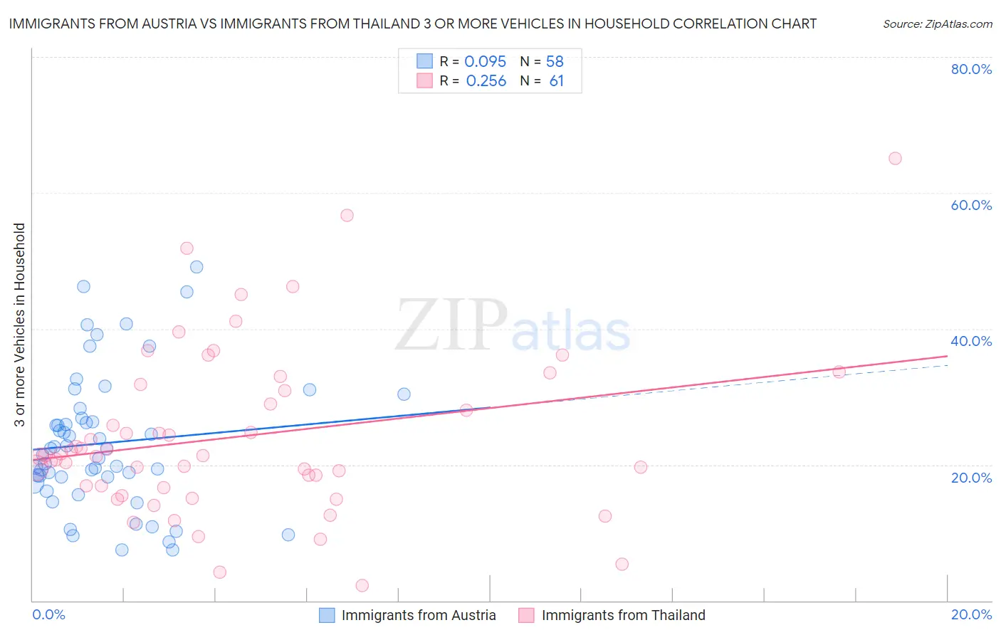 Immigrants from Austria vs Immigrants from Thailand 3 or more Vehicles in Household