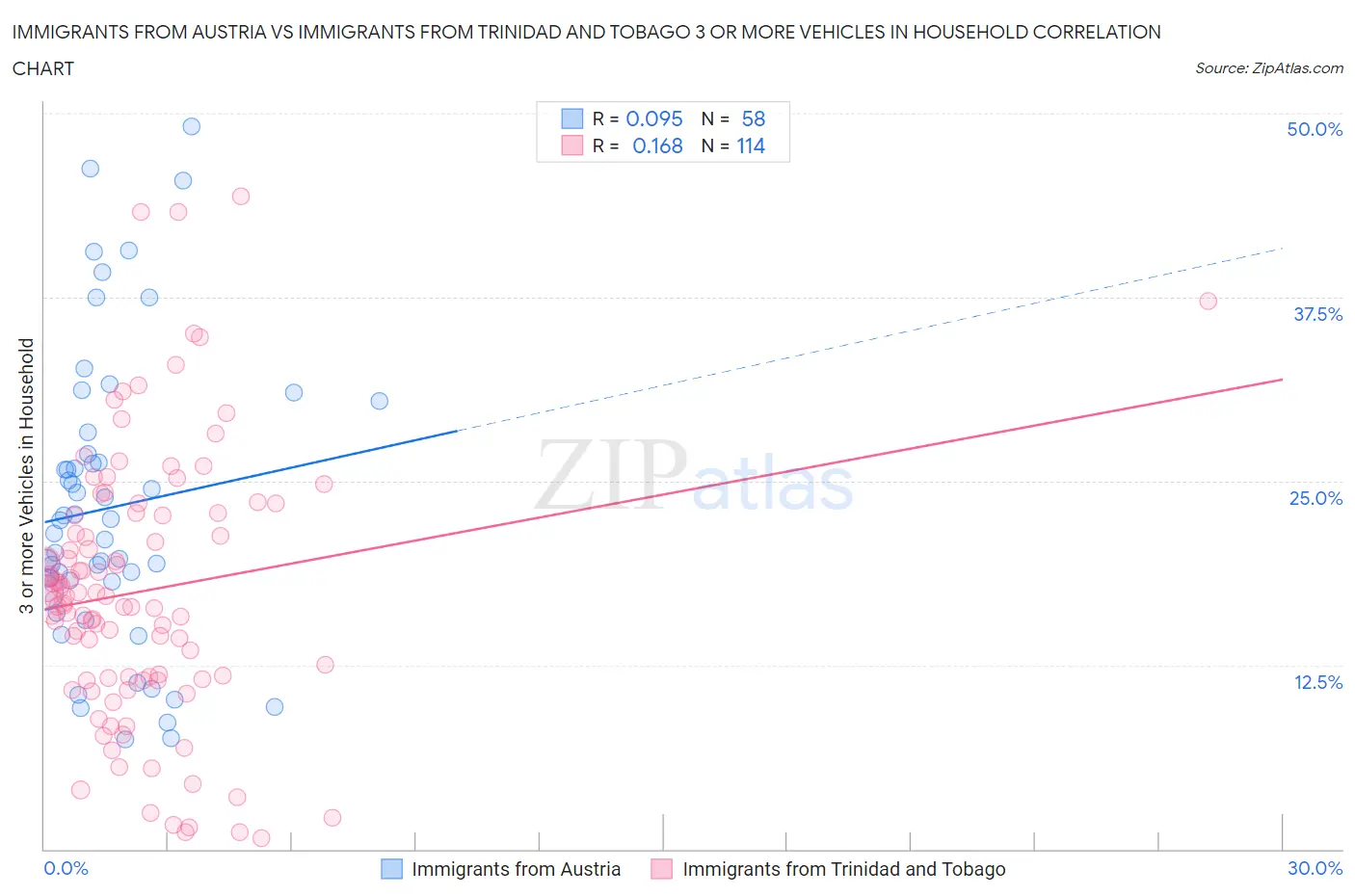 Immigrants from Austria vs Immigrants from Trinidad and Tobago 3 or more Vehicles in Household