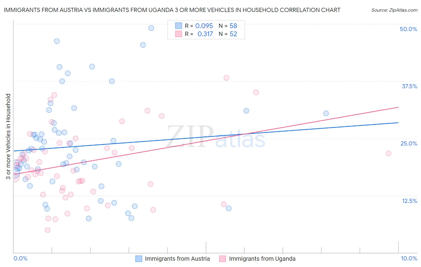 Immigrants from Austria vs Immigrants from Uganda 3 or more Vehicles in Household