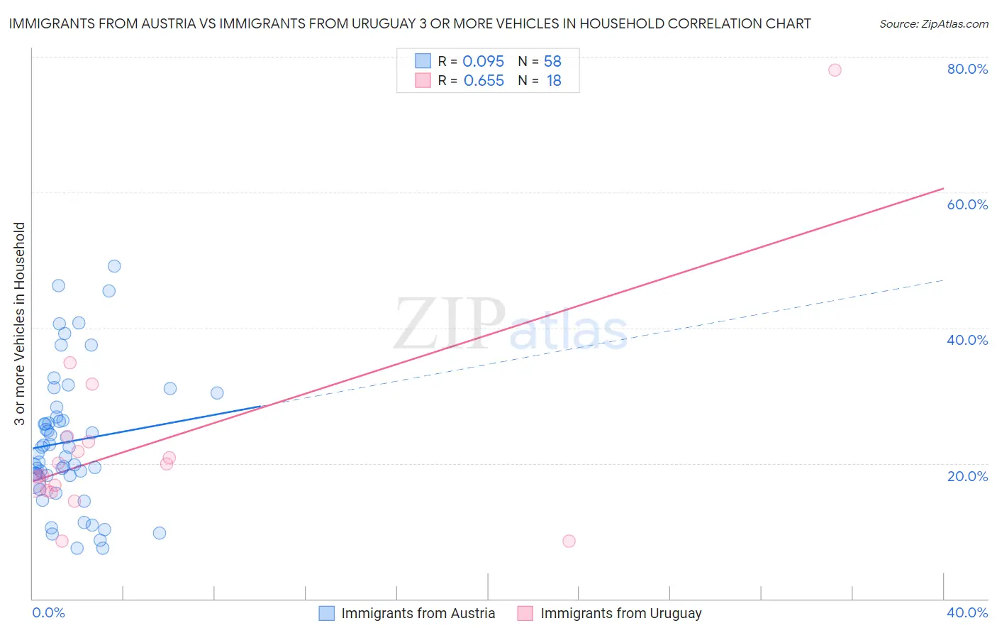 Immigrants from Austria vs Immigrants from Uruguay 3 or more Vehicles in Household