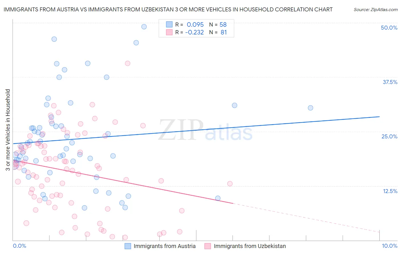 Immigrants from Austria vs Immigrants from Uzbekistan 3 or more Vehicles in Household