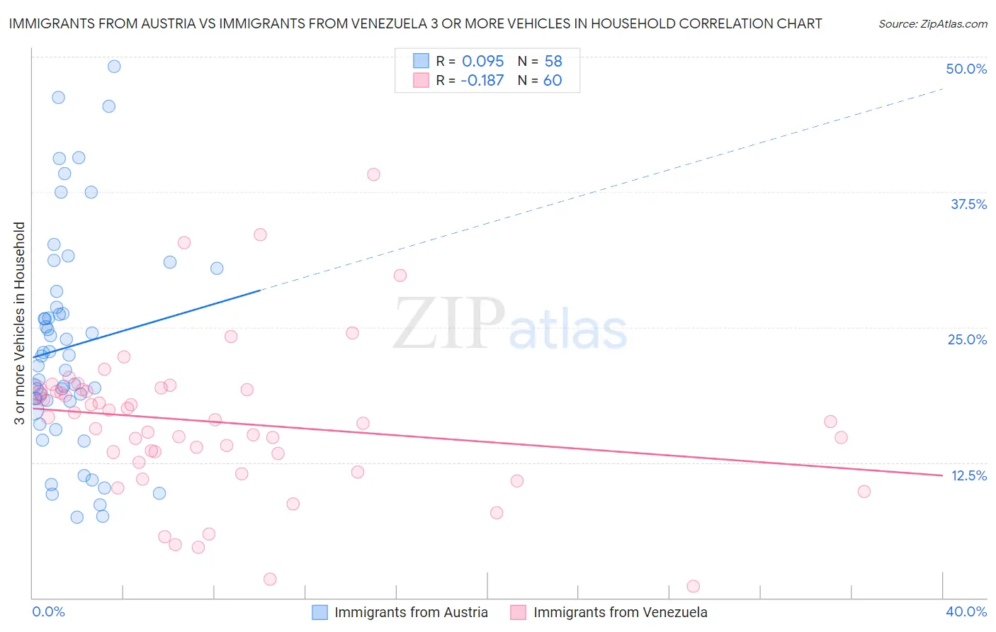 Immigrants from Austria vs Immigrants from Venezuela 3 or more Vehicles in Household