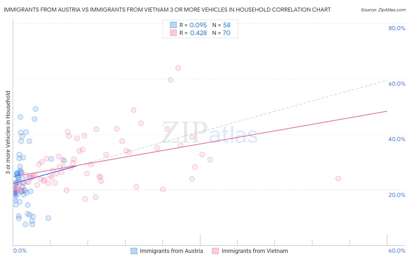 Immigrants from Austria vs Immigrants from Vietnam 3 or more Vehicles in Household