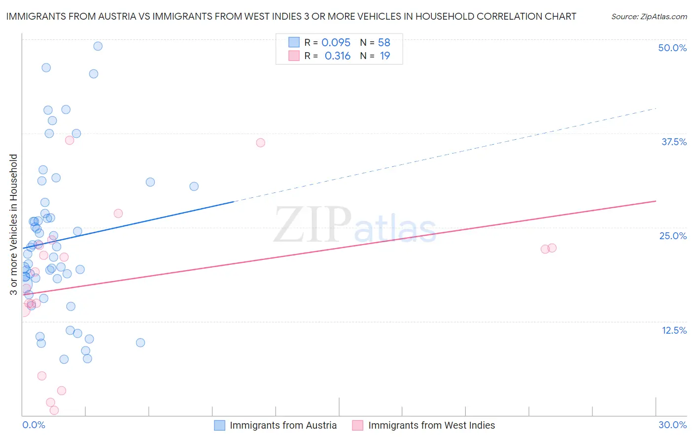 Immigrants from Austria vs Immigrants from West Indies 3 or more Vehicles in Household