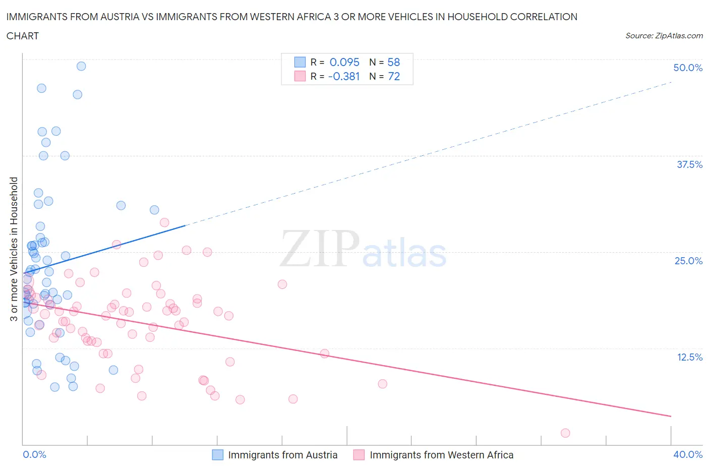 Immigrants from Austria vs Immigrants from Western Africa 3 or more Vehicles in Household