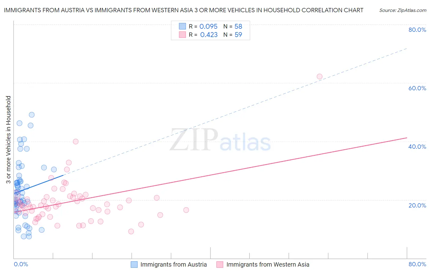 Immigrants from Austria vs Immigrants from Western Asia 3 or more Vehicles in Household