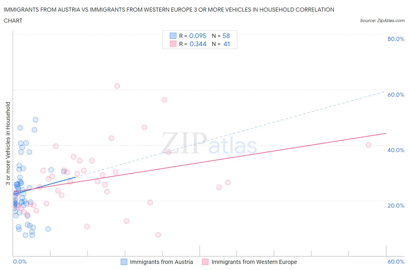 Immigrants from Austria vs Immigrants from Western Europe 3 or more Vehicles in Household