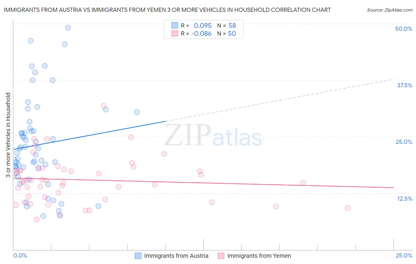 Immigrants from Austria vs Immigrants from Yemen 3 or more Vehicles in Household