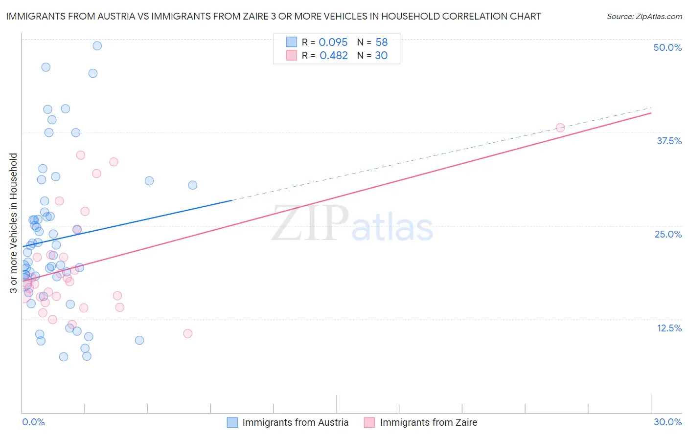 Immigrants from Austria vs Immigrants from Zaire 3 or more Vehicles in Household