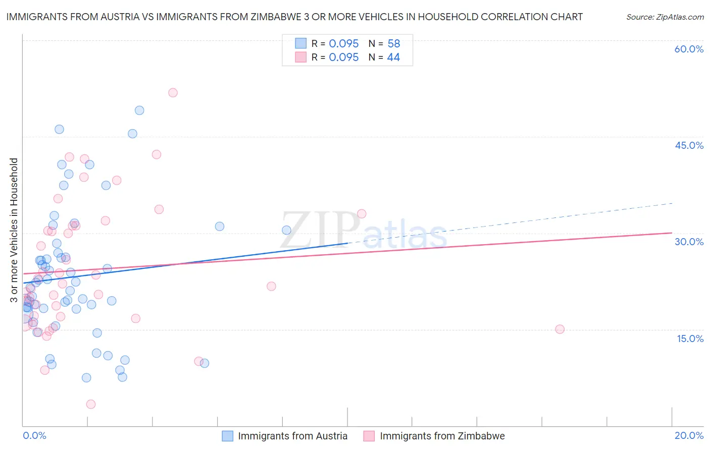 Immigrants from Austria vs Immigrants from Zimbabwe 3 or more Vehicles in Household