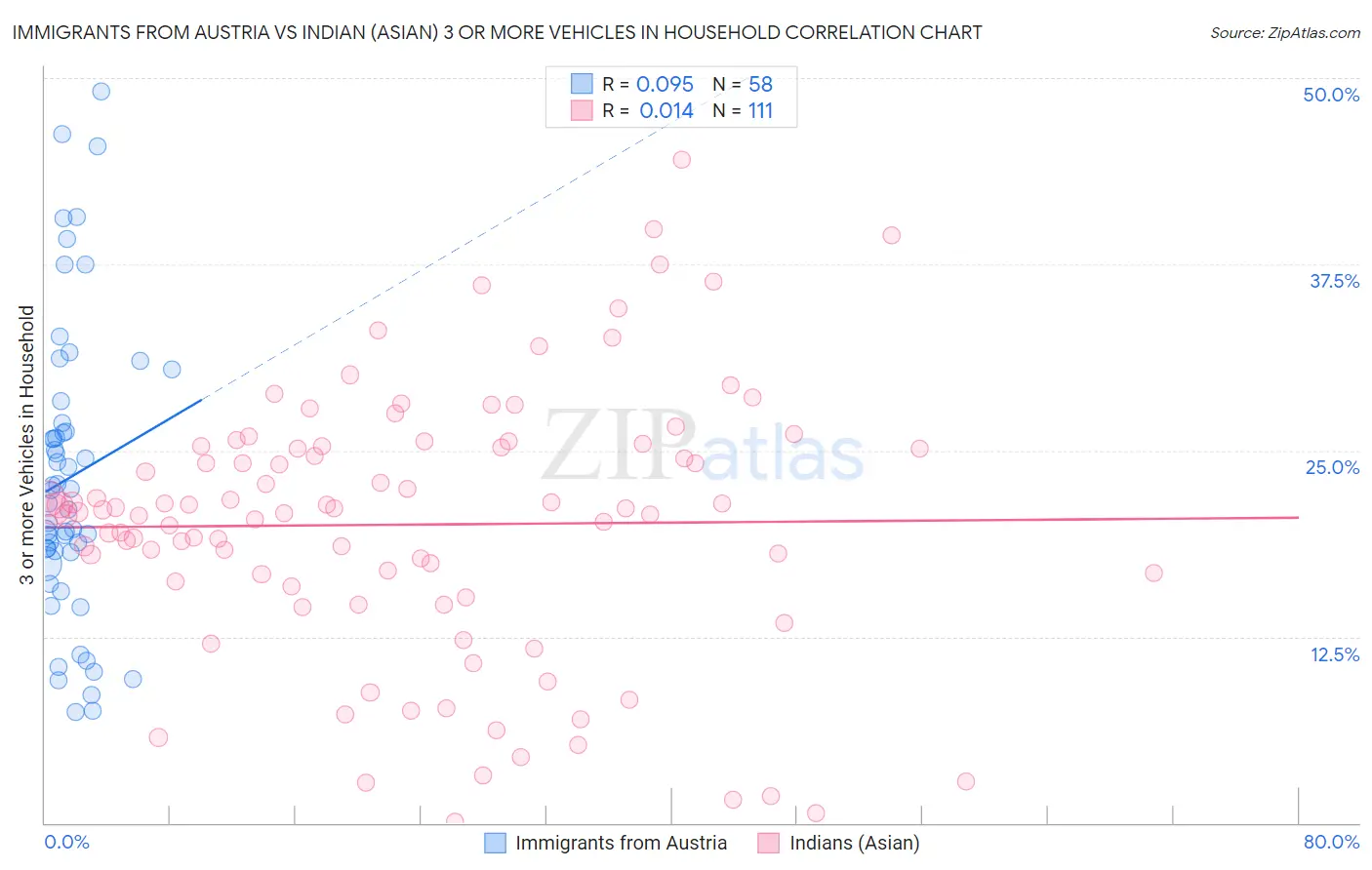 Immigrants from Austria vs Indian (Asian) 3 or more Vehicles in Household