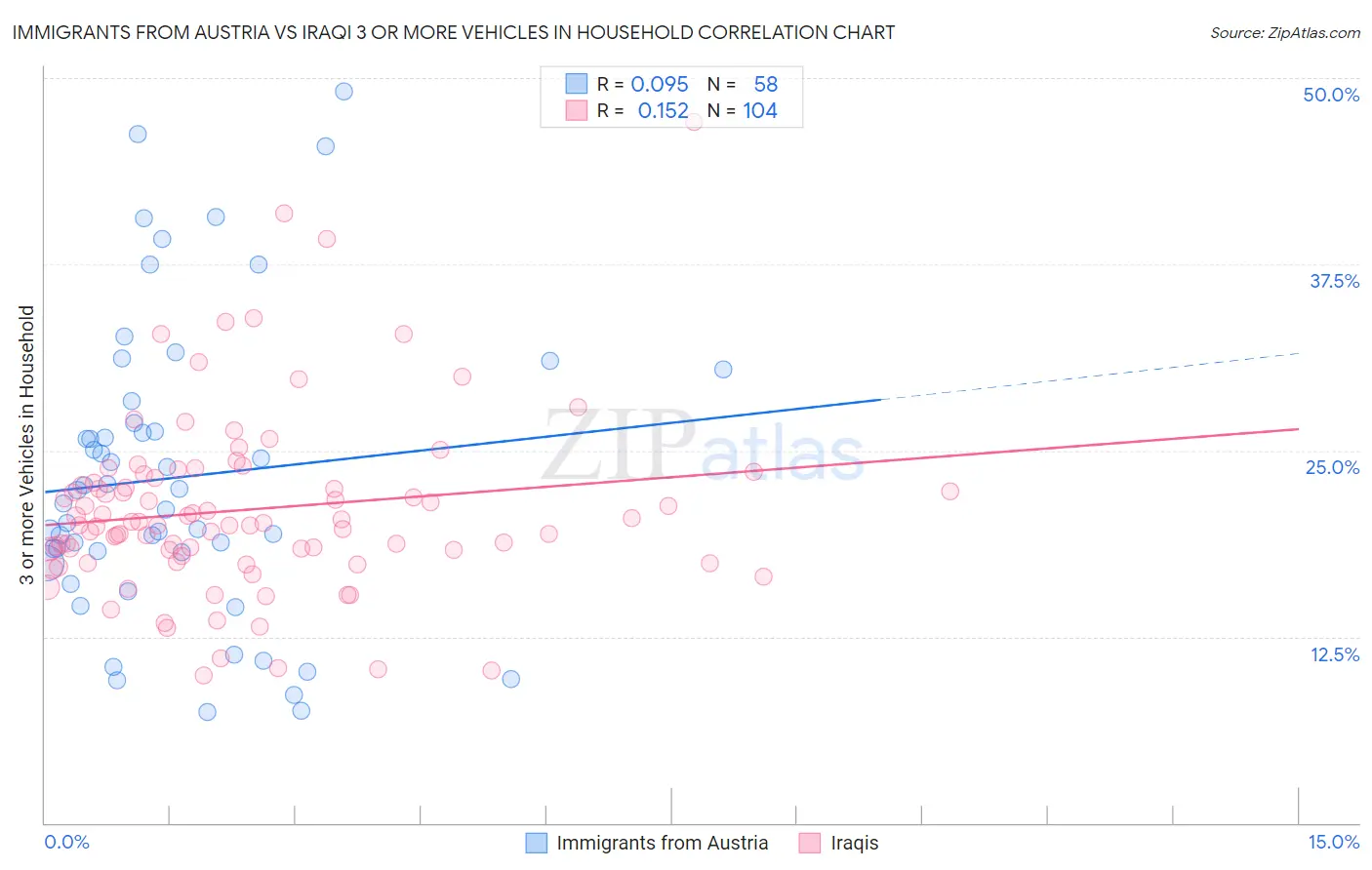 Immigrants from Austria vs Iraqi 3 or more Vehicles in Household
