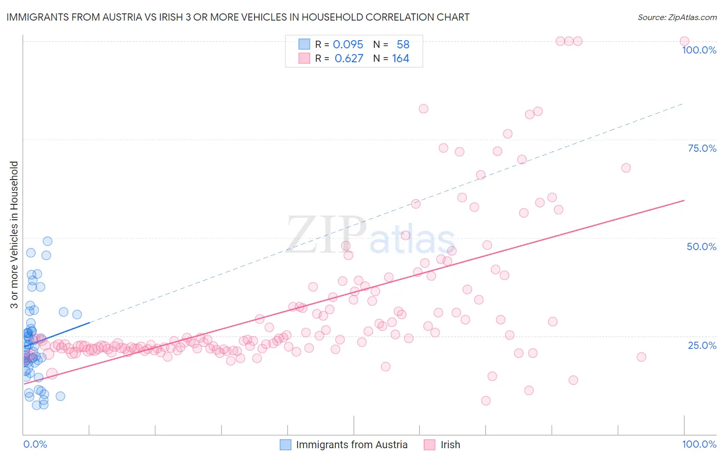 Immigrants from Austria vs Irish 3 or more Vehicles in Household