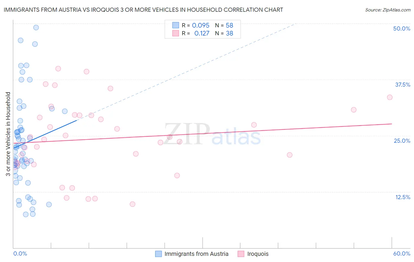 Immigrants from Austria vs Iroquois 3 or more Vehicles in Household