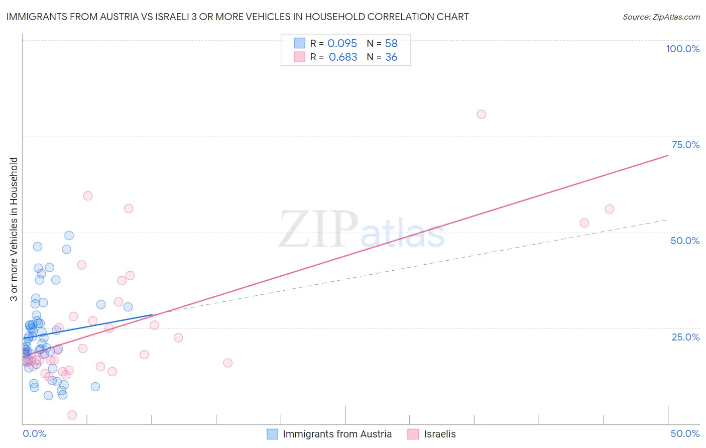 Immigrants from Austria vs Israeli 3 or more Vehicles in Household