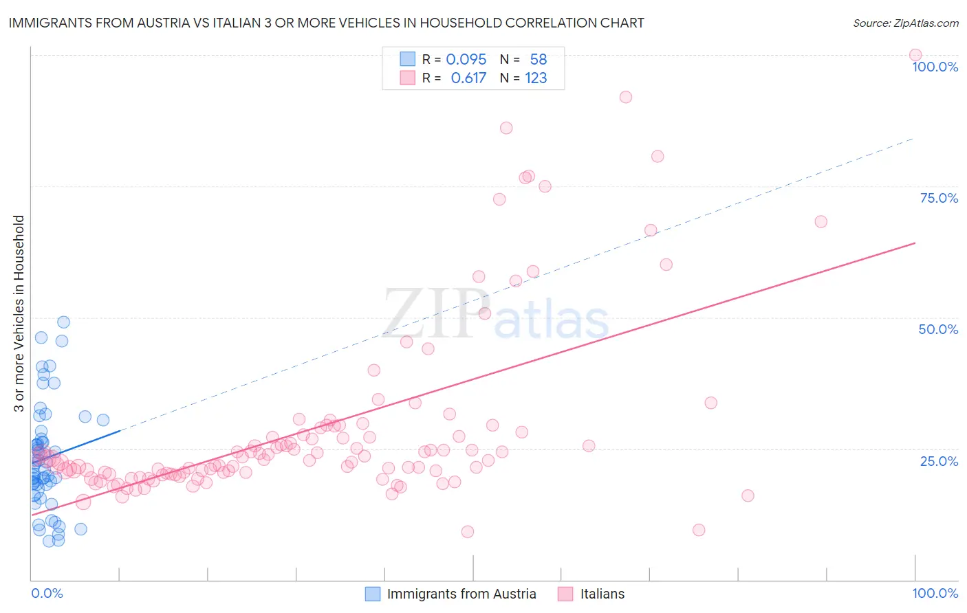 Immigrants from Austria vs Italian 3 or more Vehicles in Household