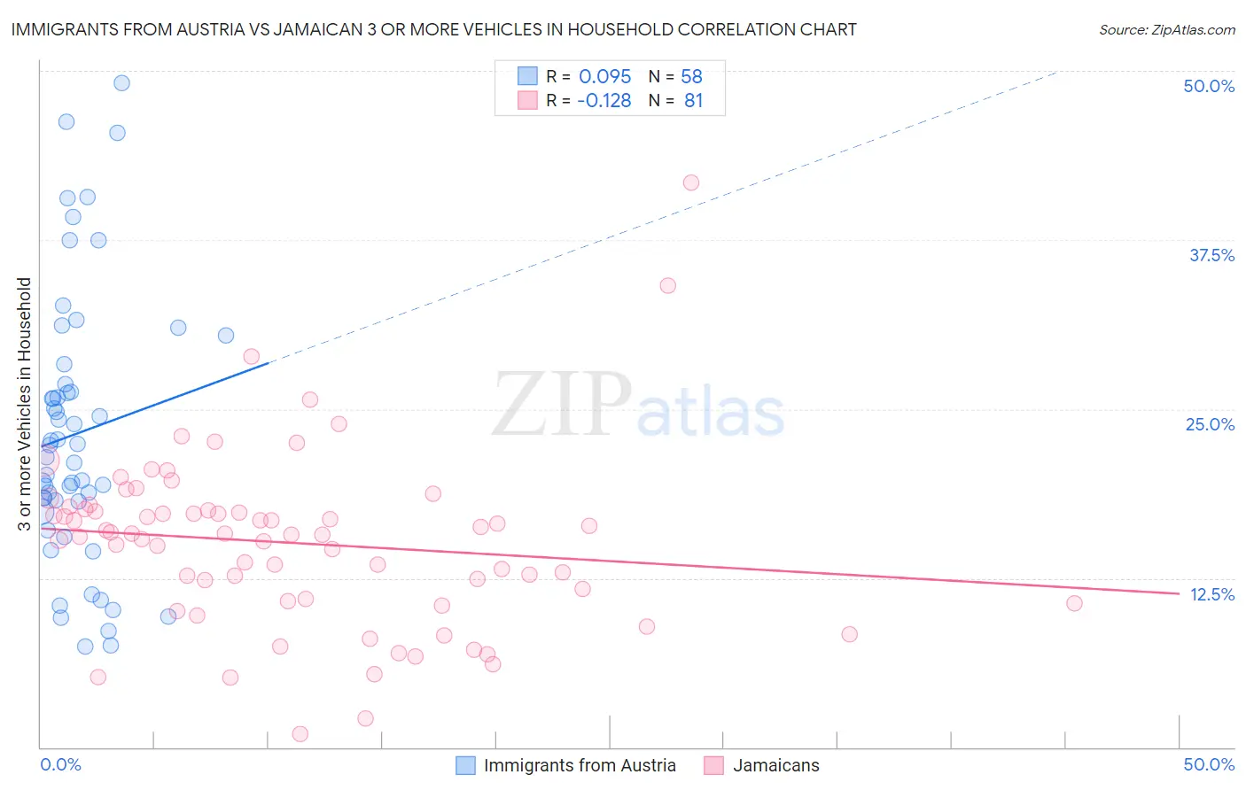 Immigrants from Austria vs Jamaican 3 or more Vehicles in Household