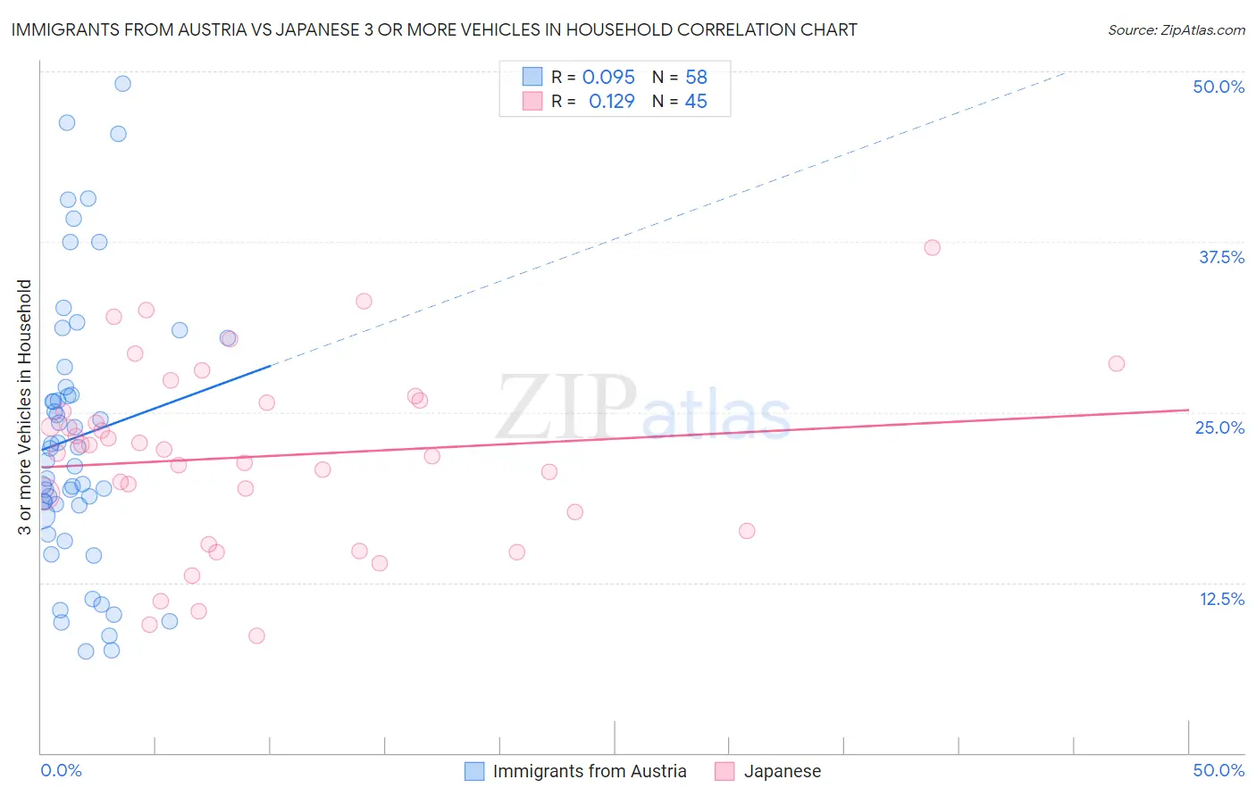 Immigrants from Austria vs Japanese 3 or more Vehicles in Household