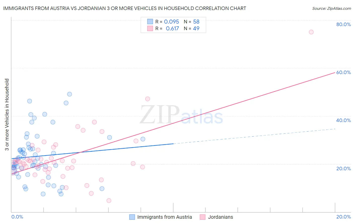 Immigrants from Austria vs Jordanian 3 or more Vehicles in Household