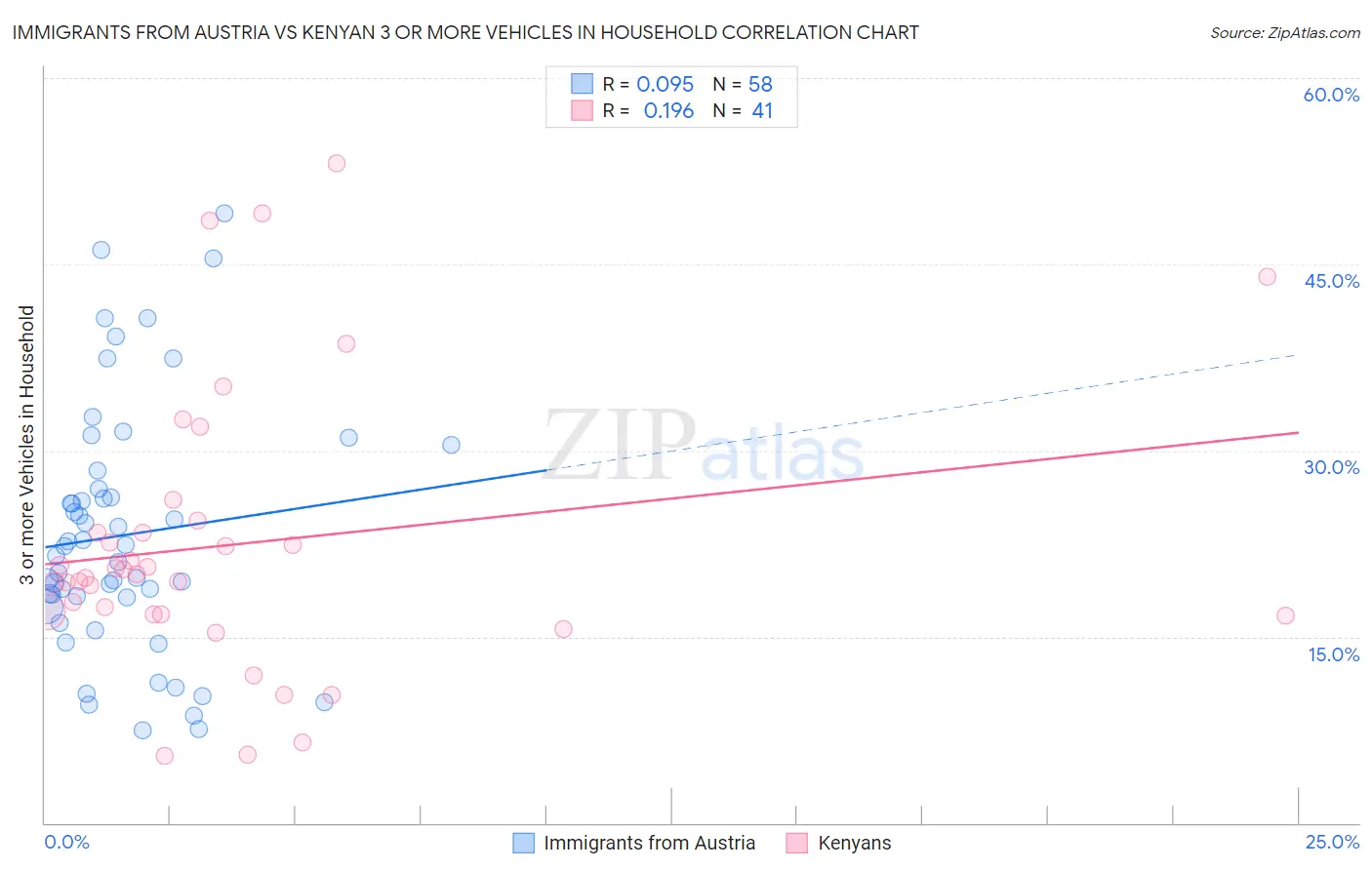 Immigrants from Austria vs Kenyan 3 or more Vehicles in Household