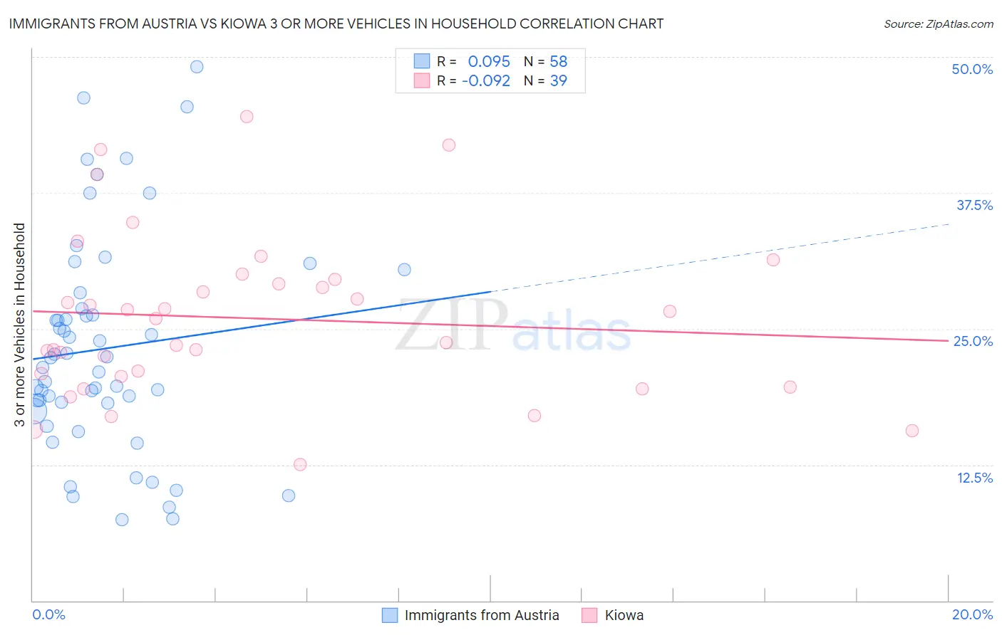 Immigrants from Austria vs Kiowa 3 or more Vehicles in Household