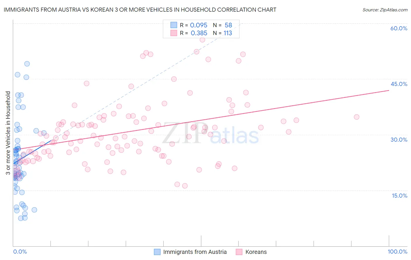 Immigrants from Austria vs Korean 3 or more Vehicles in Household