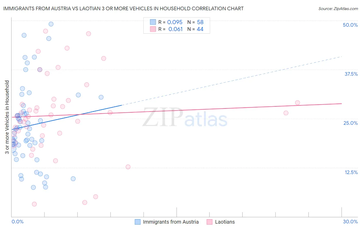 Immigrants from Austria vs Laotian 3 or more Vehicles in Household