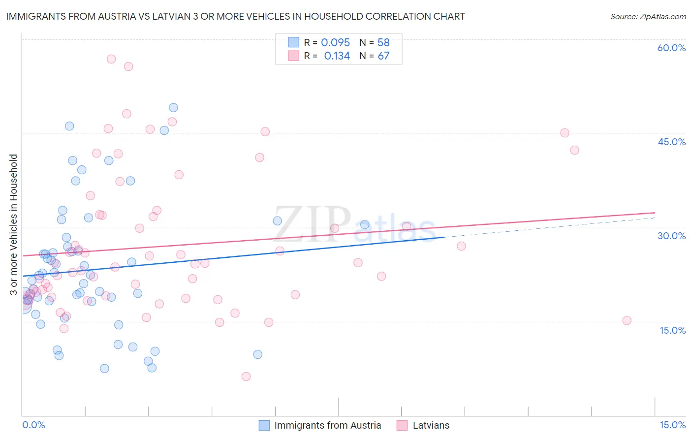 Immigrants from Austria vs Latvian 3 or more Vehicles in Household