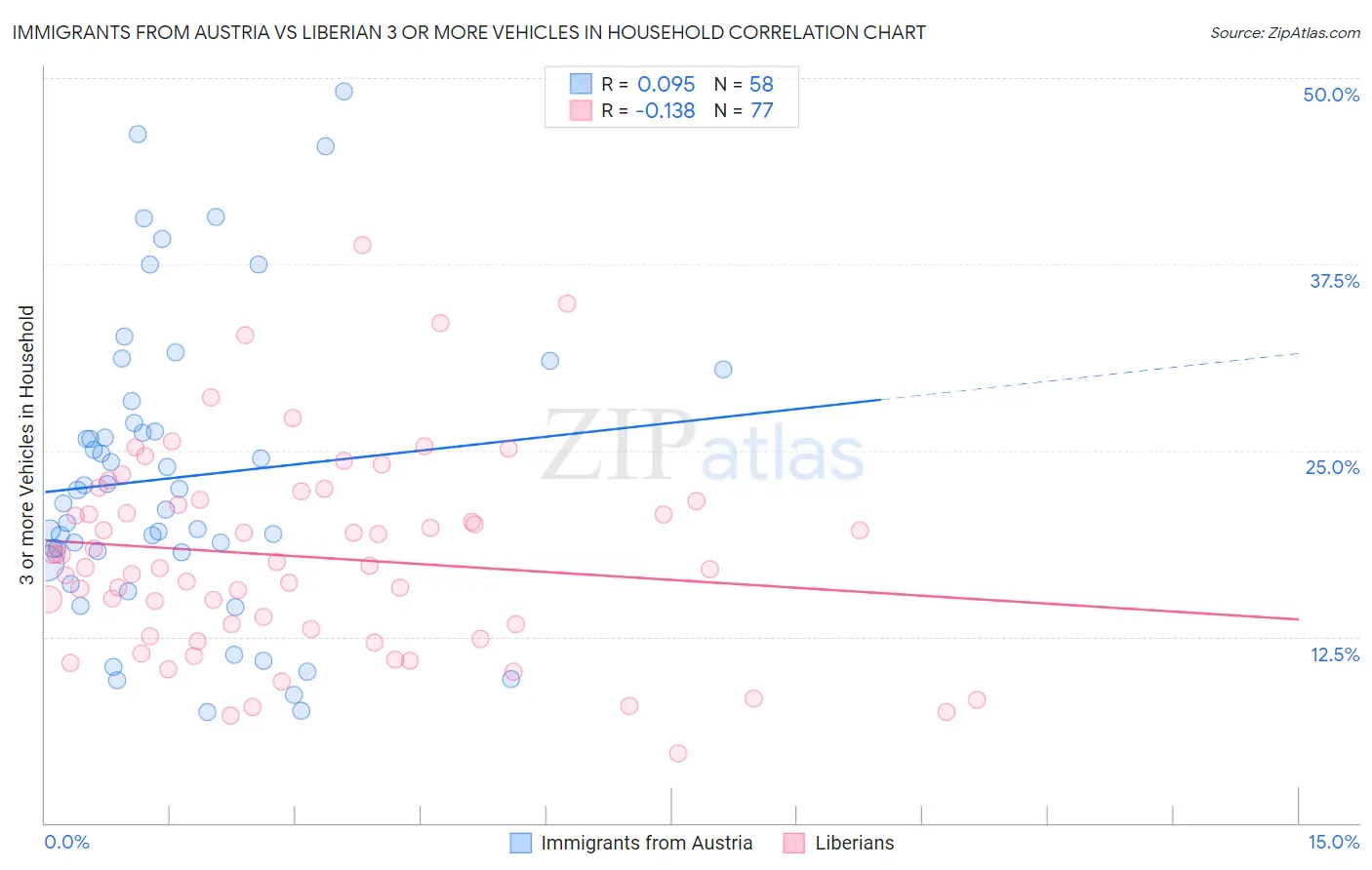 Immigrants from Austria vs Liberian 3 or more Vehicles in Household