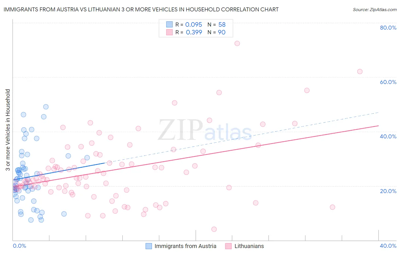 Immigrants from Austria vs Lithuanian 3 or more Vehicles in Household