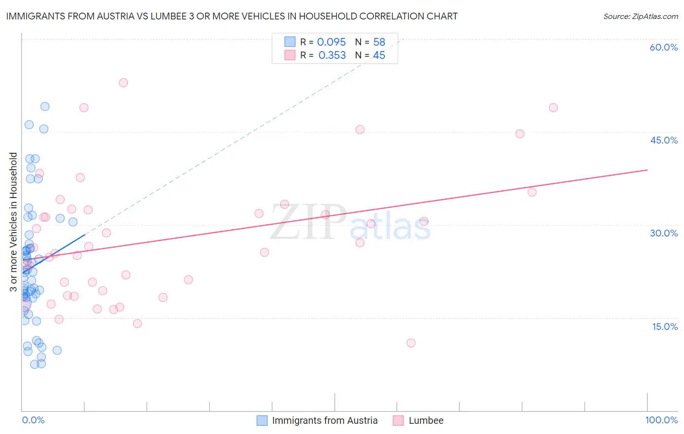 Immigrants from Austria vs Lumbee 3 or more Vehicles in Household