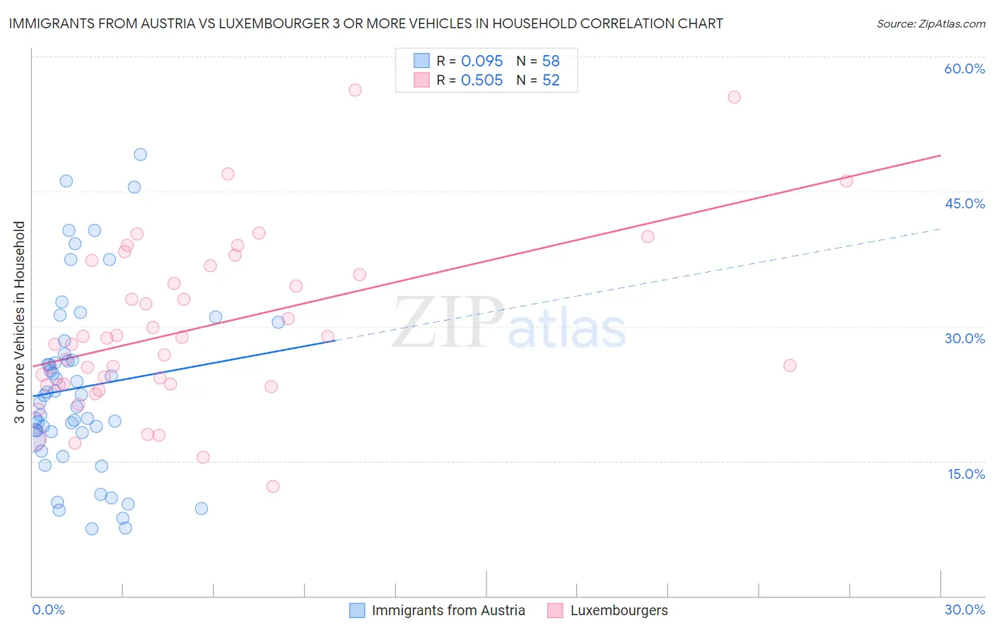 Immigrants from Austria vs Luxembourger 3 or more Vehicles in Household