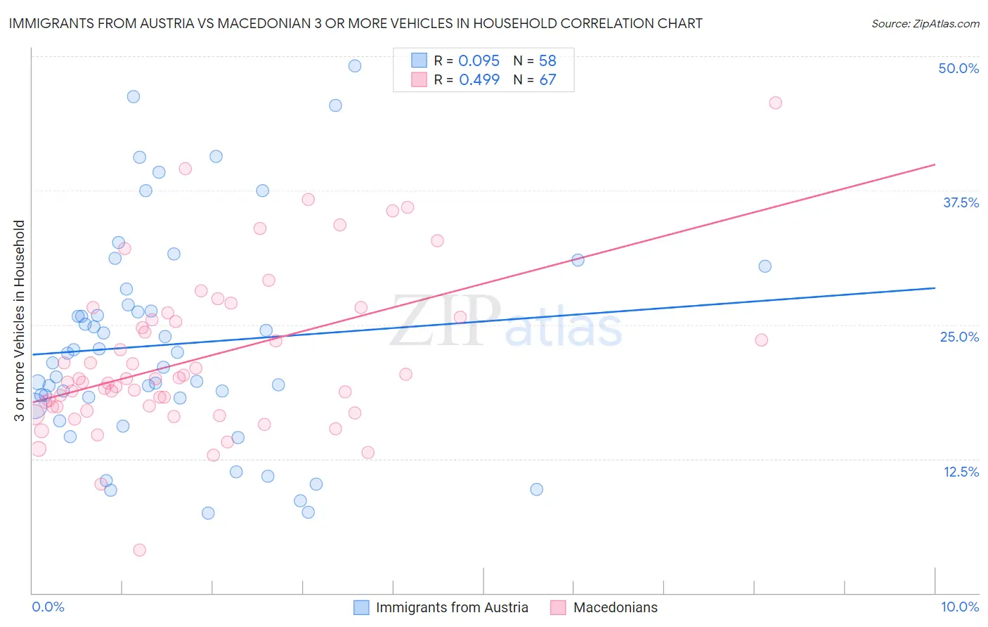 Immigrants from Austria vs Macedonian 3 or more Vehicles in Household