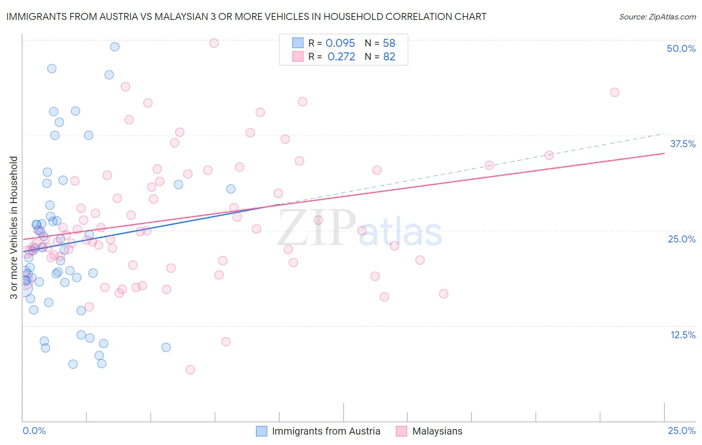 Immigrants from Austria vs Malaysian 3 or more Vehicles in Household