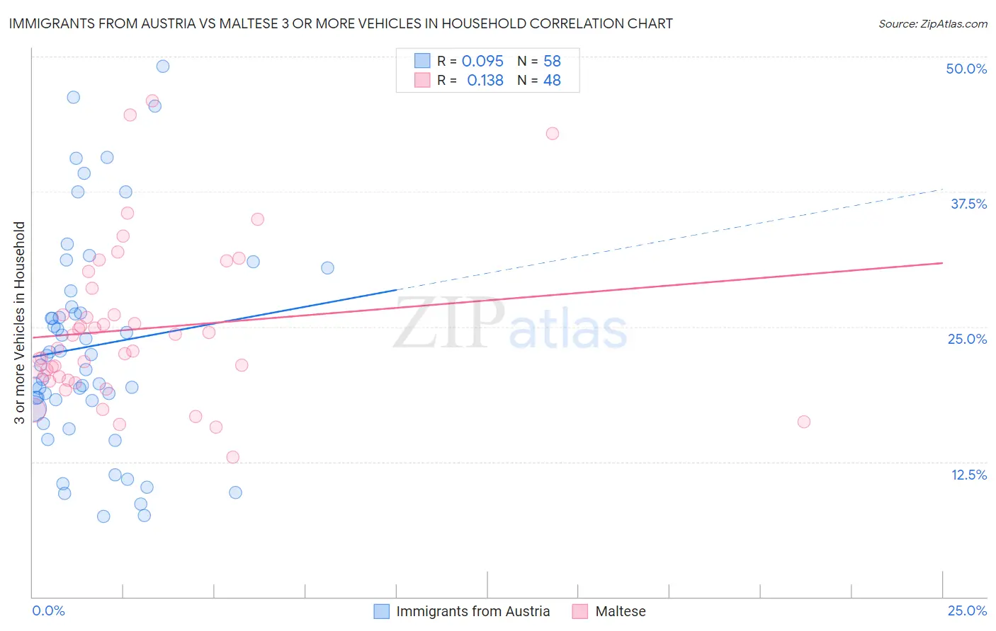 Immigrants from Austria vs Maltese 3 or more Vehicles in Household