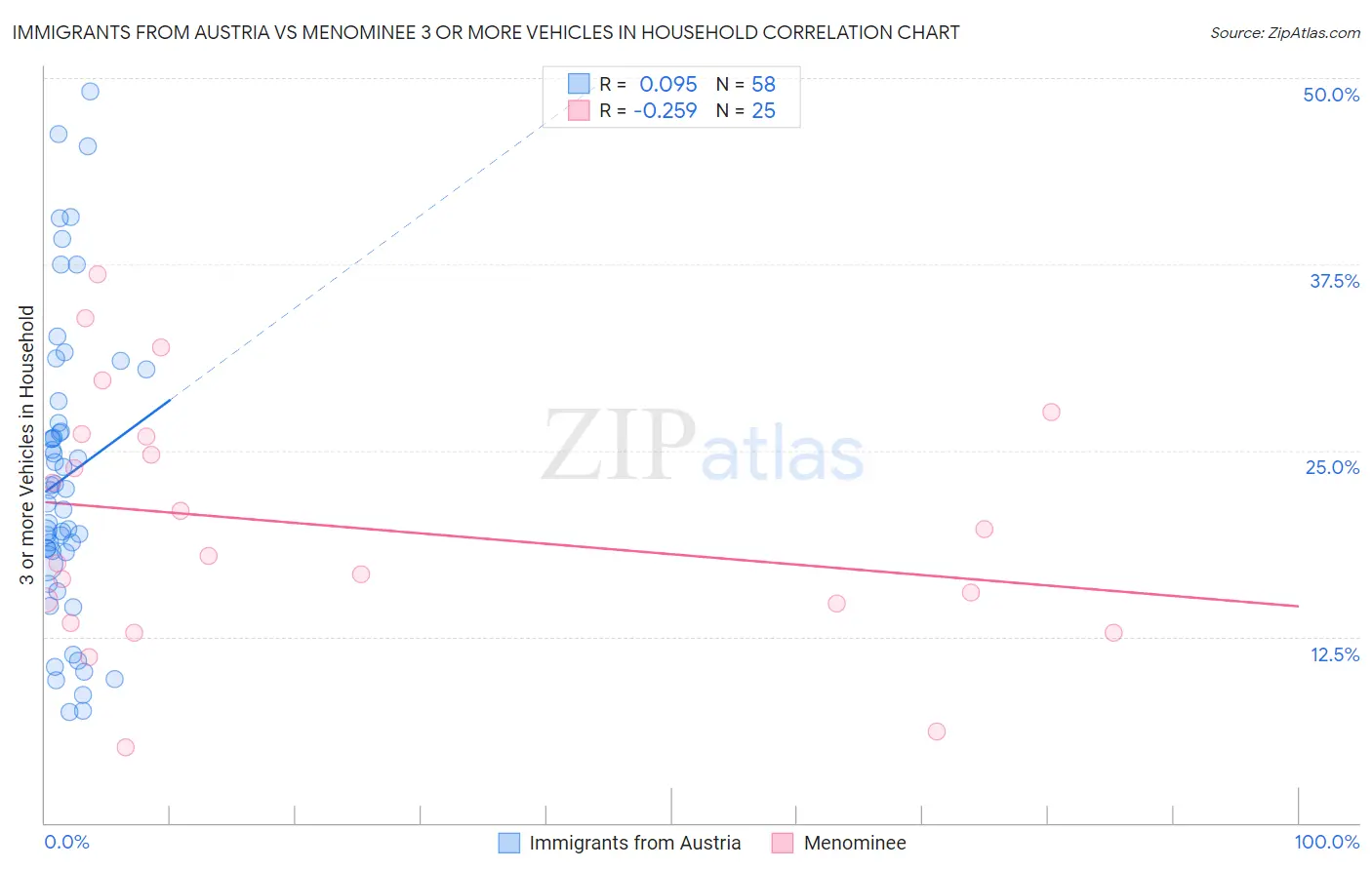 Immigrants from Austria vs Menominee 3 or more Vehicles in Household