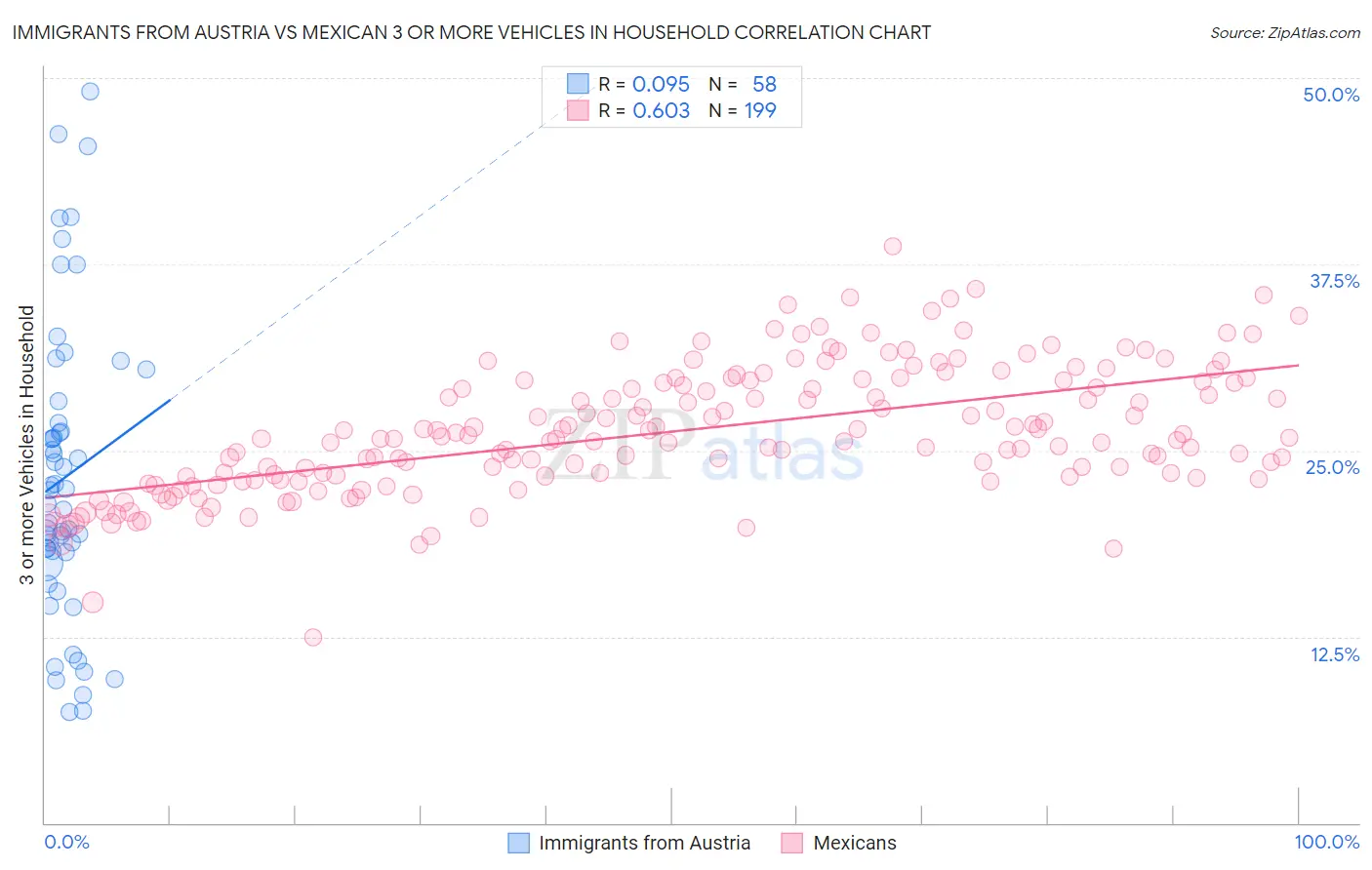 Immigrants from Austria vs Mexican 3 or more Vehicles in Household