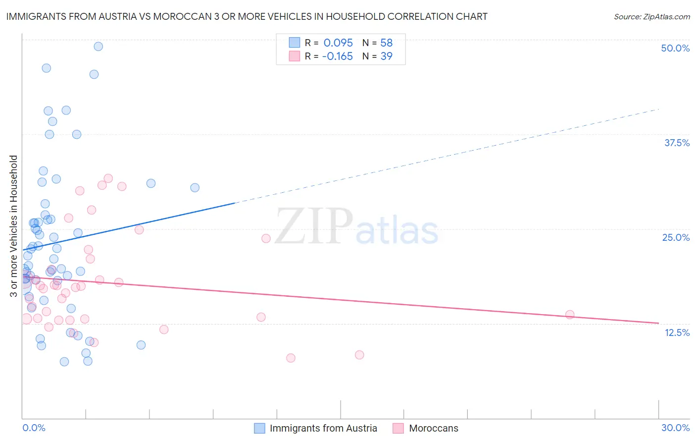 Immigrants from Austria vs Moroccan 3 or more Vehicles in Household