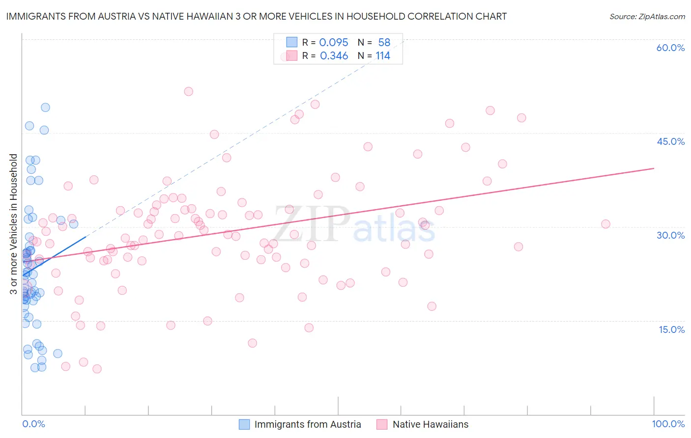 Immigrants from Austria vs Native Hawaiian 3 or more Vehicles in Household