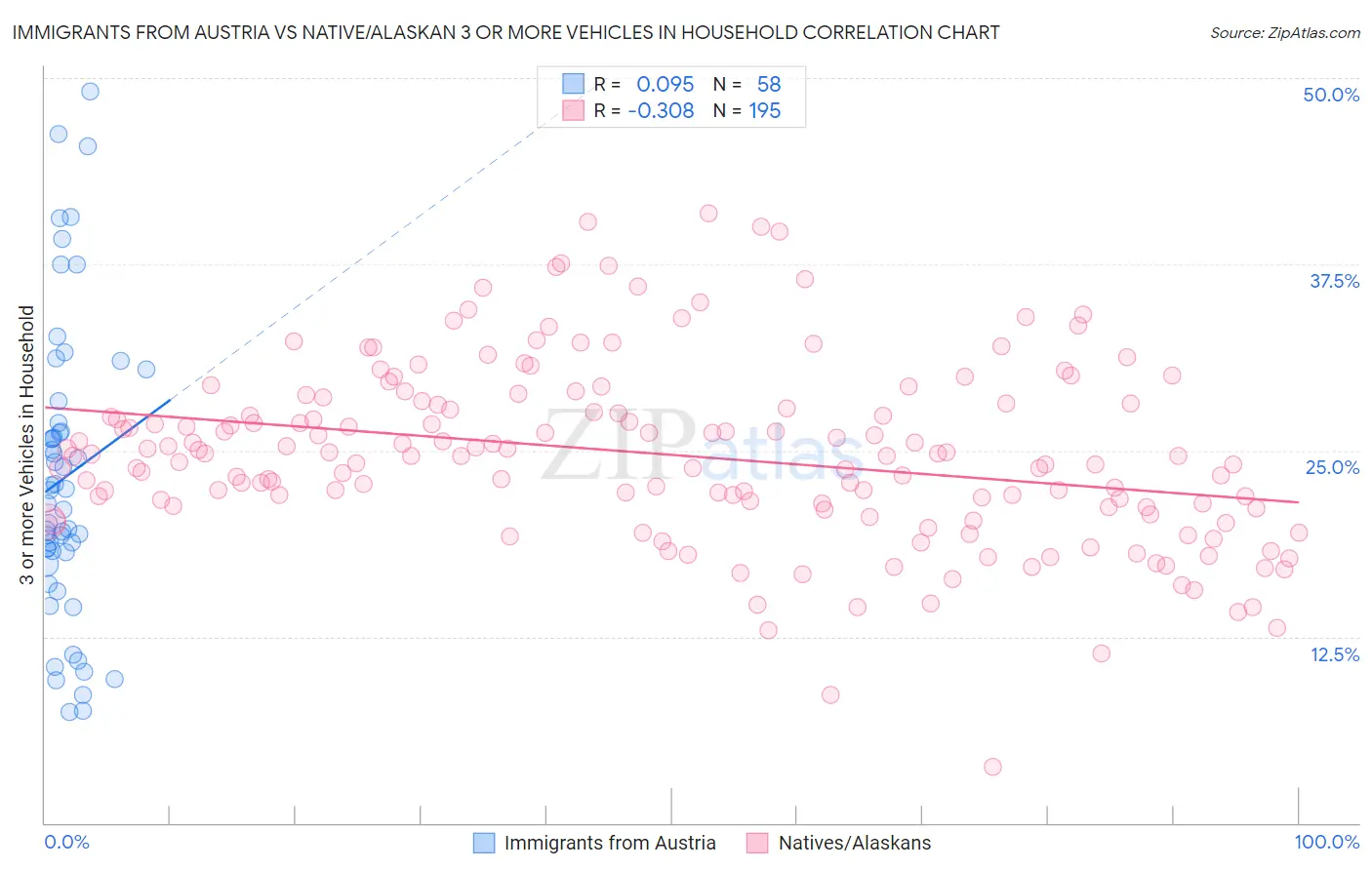 Immigrants from Austria vs Native/Alaskan 3 or more Vehicles in Household