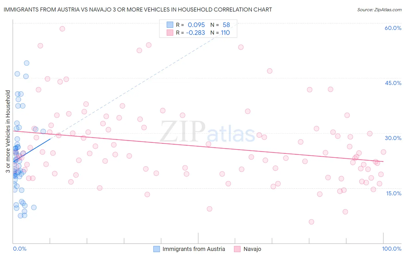 Immigrants from Austria vs Navajo 3 or more Vehicles in Household