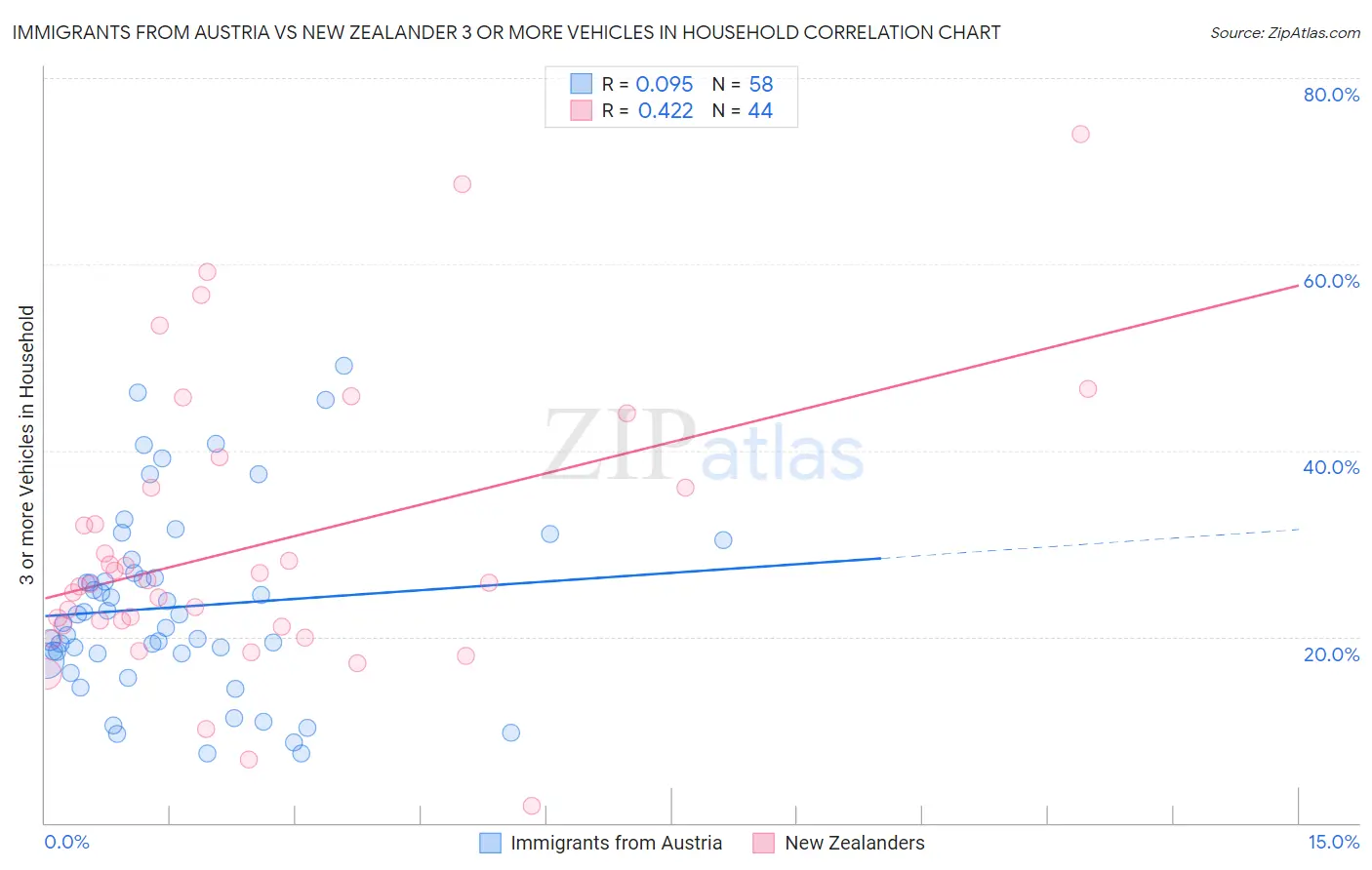 Immigrants from Austria vs New Zealander 3 or more Vehicles in Household